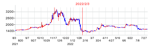 2022年2月3日 10:10前後のの株価チャート